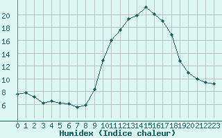 Courbe de l'humidex pour Saint-Jean-de-Vedas (34)