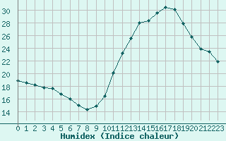 Courbe de l'humidex pour Biscarrosse (40)