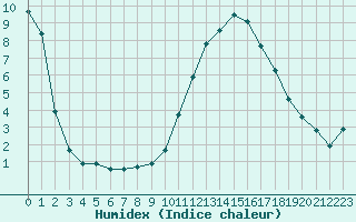 Courbe de l'humidex pour Recoubeau (26)