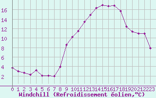 Courbe du refroidissement olien pour Saint-Quentin (02)