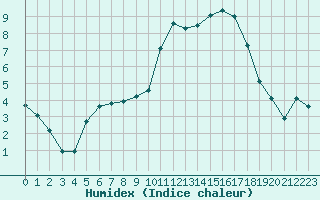 Courbe de l'humidex pour Croisette (62)