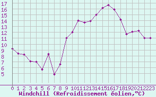 Courbe du refroidissement olien pour Ste (34)