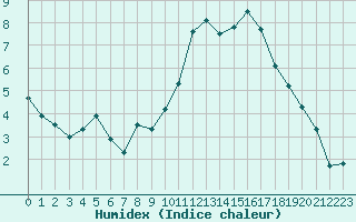 Courbe de l'humidex pour Quimper (29)