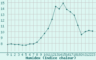 Courbe de l'humidex pour Vanclans (25)