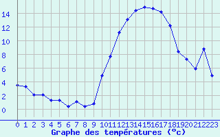 Courbe de tempratures pour Amiens - Dury (80)