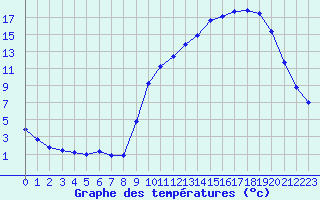 Courbe de tempratures pour Sain-Bel (69)