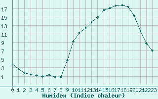 Courbe de l'humidex pour Sain-Bel (69)