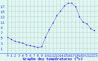 Courbe de tempratures pour Embrun (05)