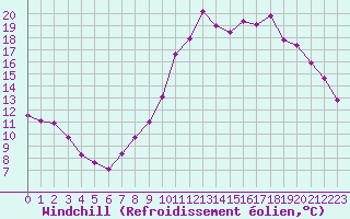 Courbe du refroidissement olien pour Coulommes-et-Marqueny (08)