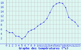 Courbe de tempratures pour Mont-de-Marsan (40)