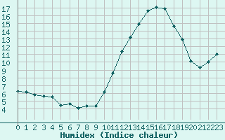 Courbe de l'humidex pour Douzens (11)