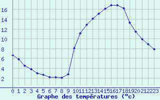 Courbe de tempratures pour Pinsot (38)