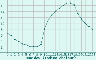 Courbe de l'humidex pour Pinsot (38)