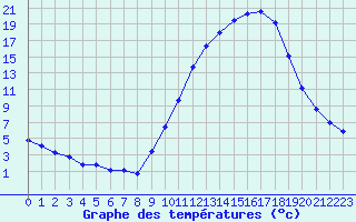 Courbe de tempratures pour Valence d