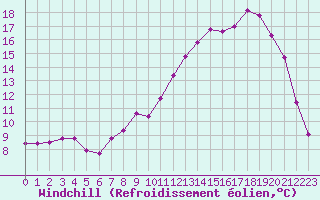 Courbe du refroidissement olien pour La Chapelle-Montreuil (86)