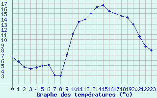 Courbe de tempratures pour Brest (29)