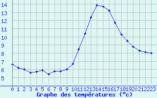 Courbe de tempratures pour Thnes (74)