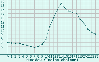 Courbe de l'humidex pour Bourg-Saint-Maurice (73)