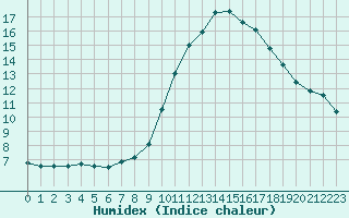 Courbe de l'humidex pour Eygliers (05)