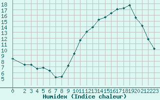 Courbe de l'humidex pour Sgur-le-Chteau (19)