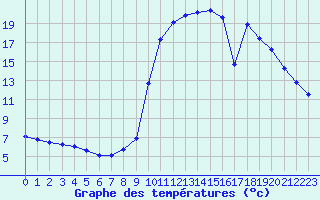 Courbe de tempratures pour La Javie (04)