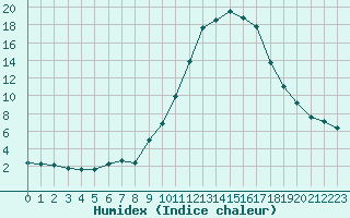 Courbe de l'humidex pour Sain-Bel (69)