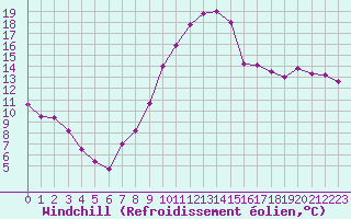 Courbe du refroidissement olien pour Aytr-Plage (17)
