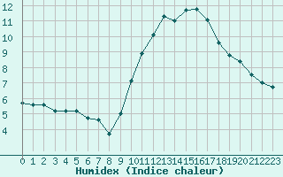 Courbe de l'humidex pour Sallles d'Aude (11)