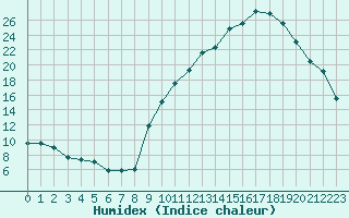 Courbe de l'humidex pour Carpentras (84)