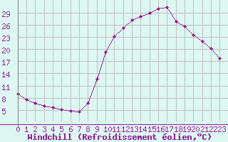 Courbe du refroidissement olien pour Selonnet (04)