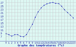 Courbe de tempratures pour Rodez (12)