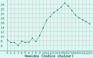 Courbe de l'humidex pour Saint-Auban (04)