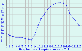 Courbe de tempratures pour Orlans (45)