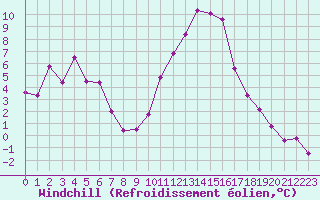 Courbe du refroidissement olien pour Vichy (03)