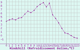 Courbe du refroidissement olien pour Poitiers (86)