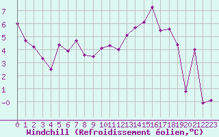 Courbe du refroidissement olien pour Niort (79)
