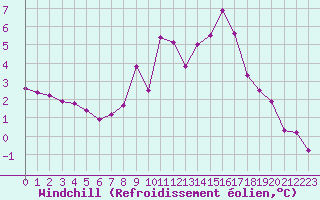 Courbe du refroidissement olien pour Grimentz (Sw)