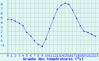 Courbe de tempratures pour Sain-Bel (69)