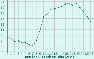 Courbe de l'humidex pour Guret Saint-Laurent (23)