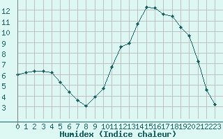 Courbe de l'humidex pour Brigueuil (16)