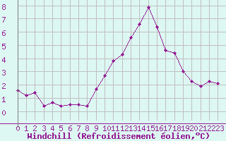 Courbe du refroidissement olien pour Cherbourg (50)
