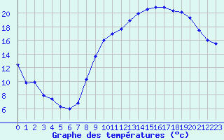 Courbe de tempratures pour Grenoble/St-Etienne-St-Geoirs (38)