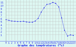 Courbe de tempratures pour Angers-Marc (49)