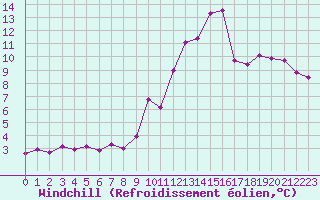Courbe du refroidissement olien pour Montredon des Corbires (11)