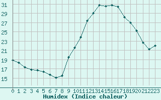 Courbe de l'humidex pour Gap-Sud (05)