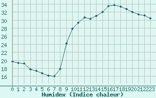 Courbe de l'humidex pour Perpignan (66)