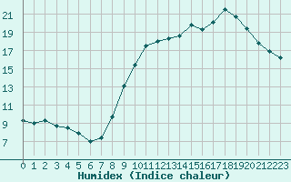 Courbe de l'humidex pour Rochefort Saint-Agnant (17)