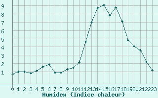 Courbe de l'humidex pour Melun (77)