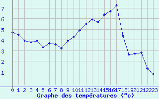 Courbe de tempratures pour Troyes (10)