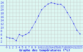 Courbe de tempratures pour Pertuis - Le Farigoulier (84)